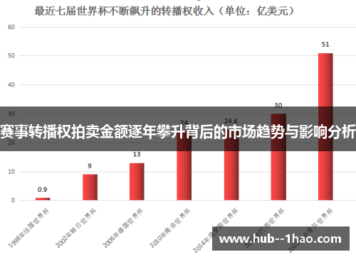 赛事转播权拍卖金额逐年攀升背后的市场趋势与影响分析 赛事转播权拍卖金额逐年攀升背后的市场趋势与影响分析