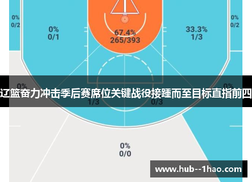 辽篮奋力冲击季后赛席位关键战役接踵而至目标直指前四 辽篮奋力冲击季后赛席位关键战役接踵而至目标直指前四