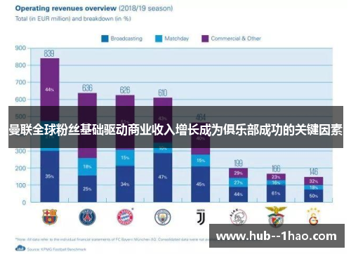 曼联全球粉丝基础驱动商业收入增长成为俱乐部成功的关键因素